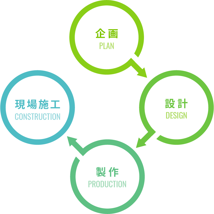 設計・制作・据付け・サポート